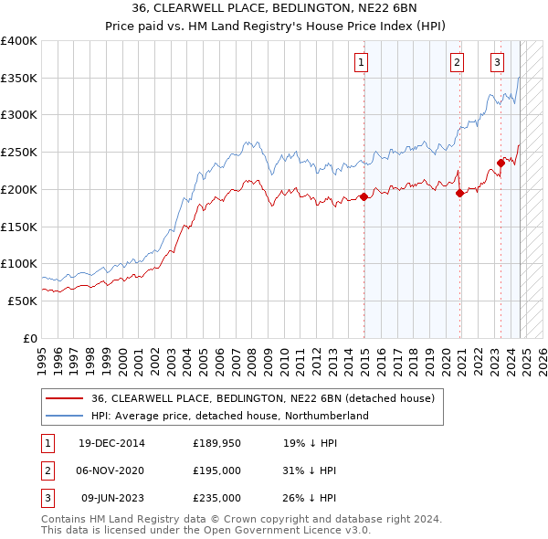 36, CLEARWELL PLACE, BEDLINGTON, NE22 6BN: Price paid vs HM Land Registry's House Price Index