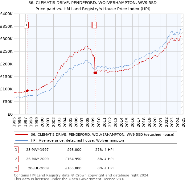 36, CLEMATIS DRIVE, PENDEFORD, WOLVERHAMPTON, WV9 5SD: Price paid vs HM Land Registry's House Price Index