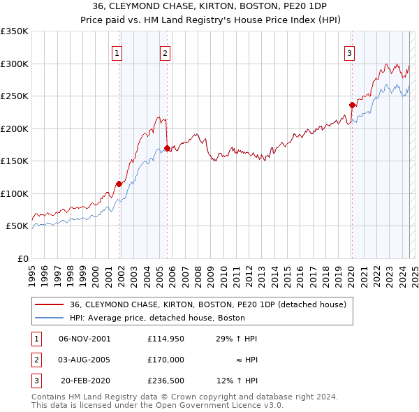 36, CLEYMOND CHASE, KIRTON, BOSTON, PE20 1DP: Price paid vs HM Land Registry's House Price Index