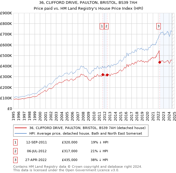 36, CLIFFORD DRIVE, PAULTON, BRISTOL, BS39 7AH: Price paid vs HM Land Registry's House Price Index