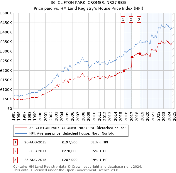 36, CLIFTON PARK, CROMER, NR27 9BG: Price paid vs HM Land Registry's House Price Index