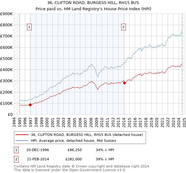 36, CLIFTON ROAD, BURGESS HILL, RH15 8US: Price paid vs HM Land Registry's House Price Index