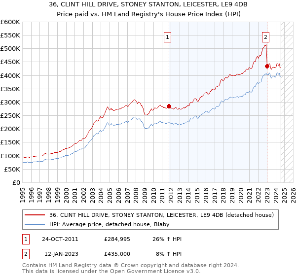 36, CLINT HILL DRIVE, STONEY STANTON, LEICESTER, LE9 4DB: Price paid vs HM Land Registry's House Price Index