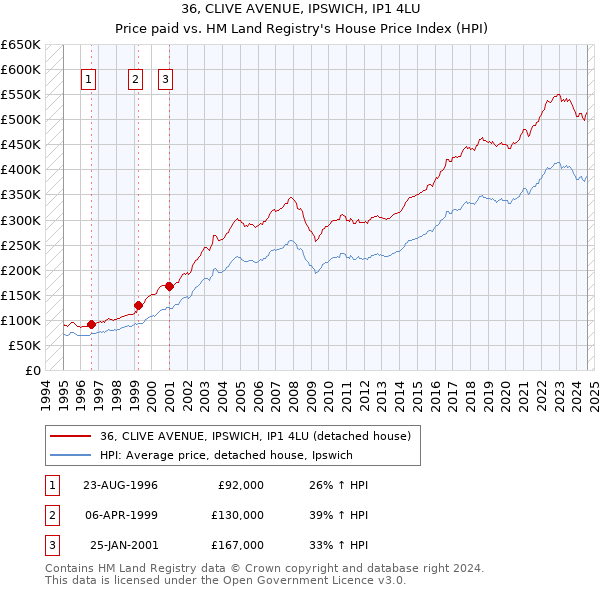 36, CLIVE AVENUE, IPSWICH, IP1 4LU: Price paid vs HM Land Registry's House Price Index