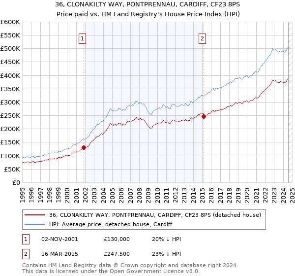 36, CLONAKILTY WAY, PONTPRENNAU, CARDIFF, CF23 8PS: Price paid vs HM Land Registry's House Price Index