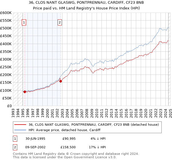 36, CLOS NANT GLASWG, PONTPRENNAU, CARDIFF, CF23 8NB: Price paid vs HM Land Registry's House Price Index