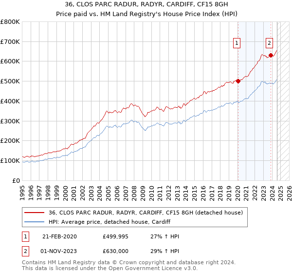 36, CLOS PARC RADUR, RADYR, CARDIFF, CF15 8GH: Price paid vs HM Land Registry's House Price Index