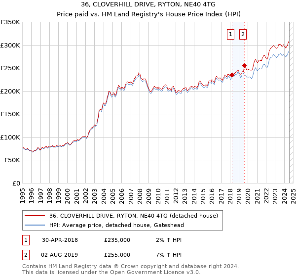 36, CLOVERHILL DRIVE, RYTON, NE40 4TG: Price paid vs HM Land Registry's House Price Index