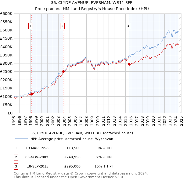 36, CLYDE AVENUE, EVESHAM, WR11 3FE: Price paid vs HM Land Registry's House Price Index