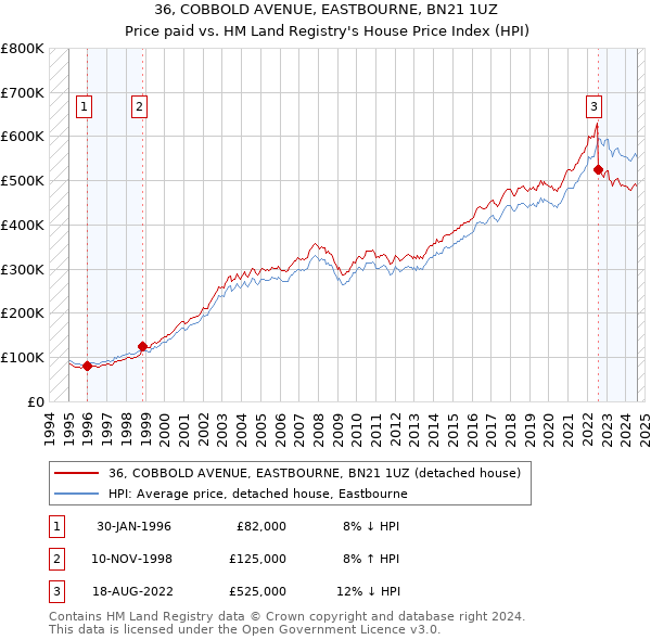 36, COBBOLD AVENUE, EASTBOURNE, BN21 1UZ: Price paid vs HM Land Registry's House Price Index