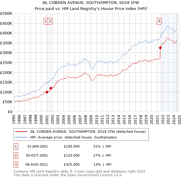 36, COBDEN AVENUE, SOUTHAMPTON, SO18 1FW: Price paid vs HM Land Registry's House Price Index