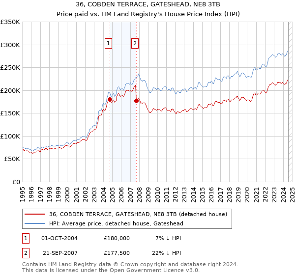 36, COBDEN TERRACE, GATESHEAD, NE8 3TB: Price paid vs HM Land Registry's House Price Index