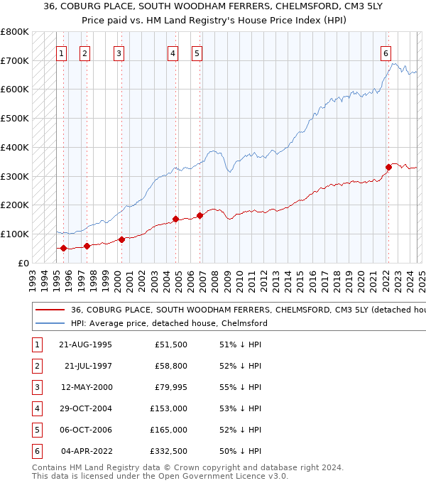 36, COBURG PLACE, SOUTH WOODHAM FERRERS, CHELMSFORD, CM3 5LY: Price paid vs HM Land Registry's House Price Index