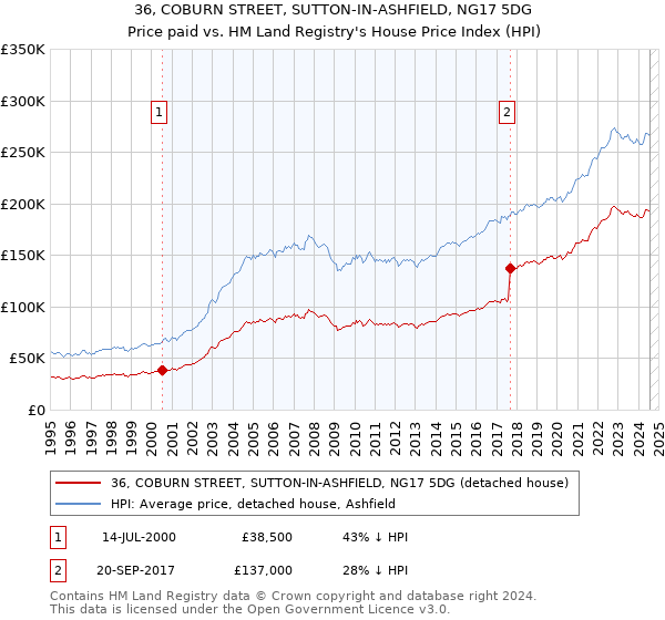 36, COBURN STREET, SUTTON-IN-ASHFIELD, NG17 5DG: Price paid vs HM Land Registry's House Price Index