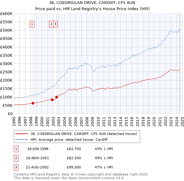 36, COEDRIGLAN DRIVE, CARDIFF, CF5 4UN: Price paid vs HM Land Registry's House Price Index