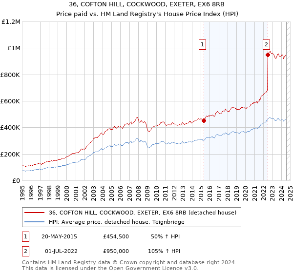 36, COFTON HILL, COCKWOOD, EXETER, EX6 8RB: Price paid vs HM Land Registry's House Price Index