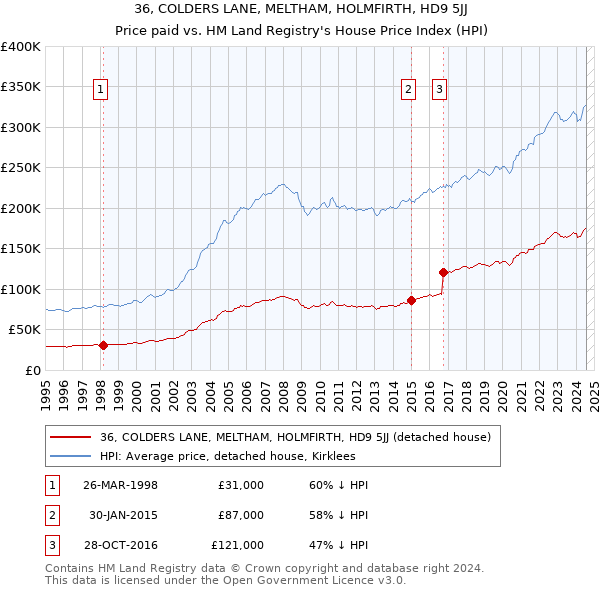 36, COLDERS LANE, MELTHAM, HOLMFIRTH, HD9 5JJ: Price paid vs HM Land Registry's House Price Index