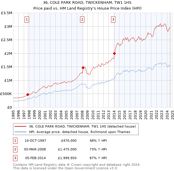 36, COLE PARK ROAD, TWICKENHAM, TW1 1HS: Price paid vs HM Land Registry's House Price Index