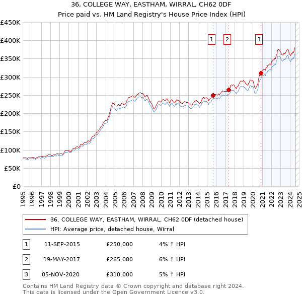 36, COLLEGE WAY, EASTHAM, WIRRAL, CH62 0DF: Price paid vs HM Land Registry's House Price Index