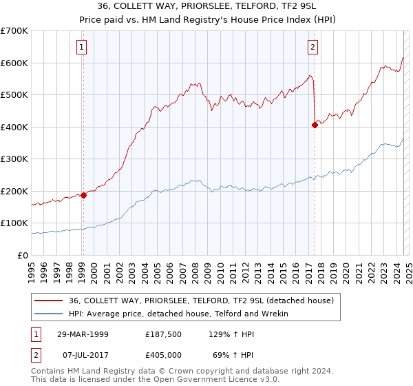 36, COLLETT WAY, PRIORSLEE, TELFORD, TF2 9SL: Price paid vs HM Land Registry's House Price Index