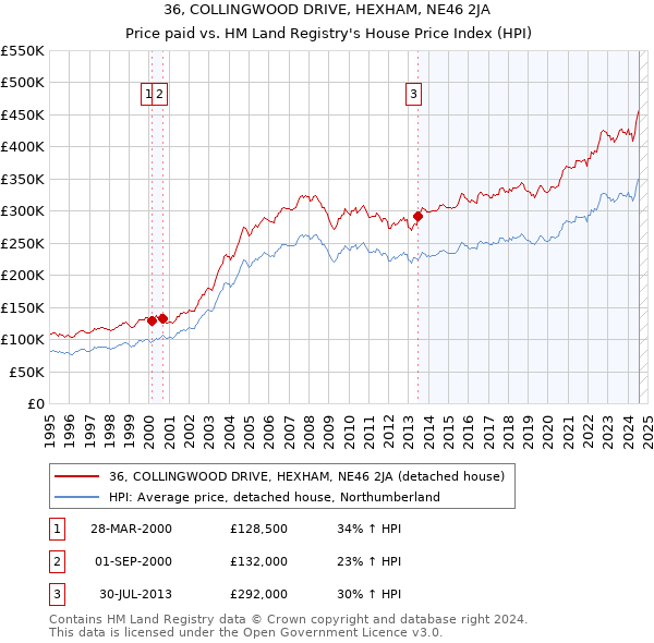 36, COLLINGWOOD DRIVE, HEXHAM, NE46 2JA: Price paid vs HM Land Registry's House Price Index