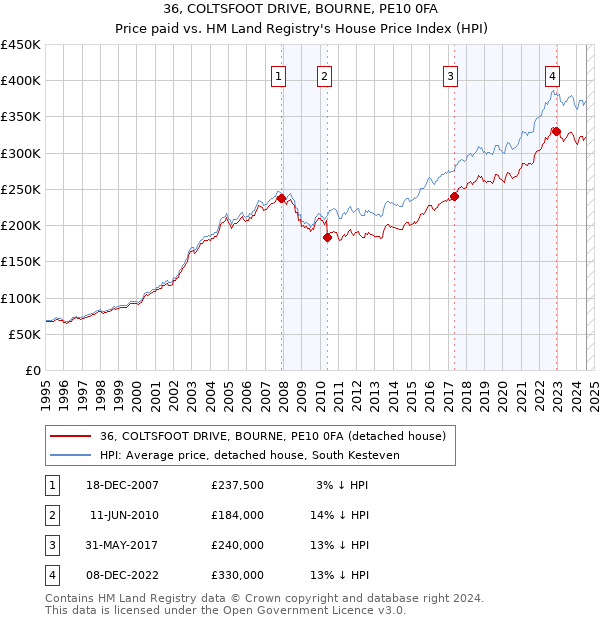 36, COLTSFOOT DRIVE, BOURNE, PE10 0FA: Price paid vs HM Land Registry's House Price Index