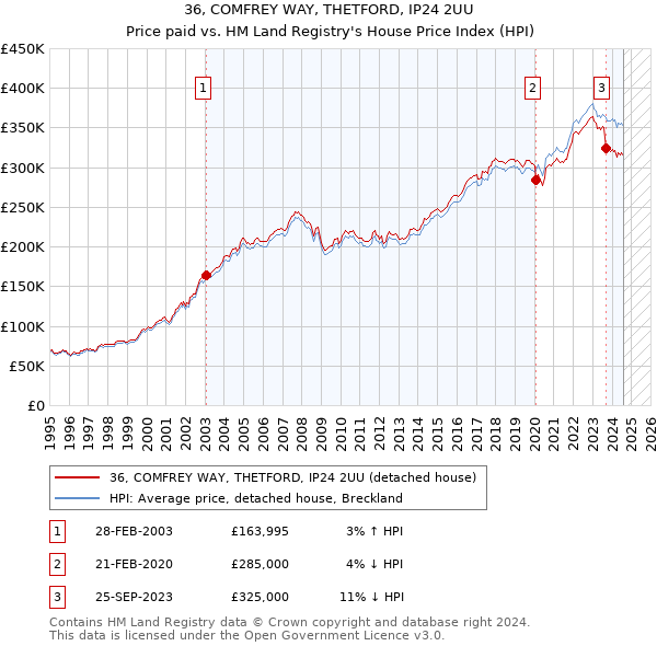 36, COMFREY WAY, THETFORD, IP24 2UU: Price paid vs HM Land Registry's House Price Index