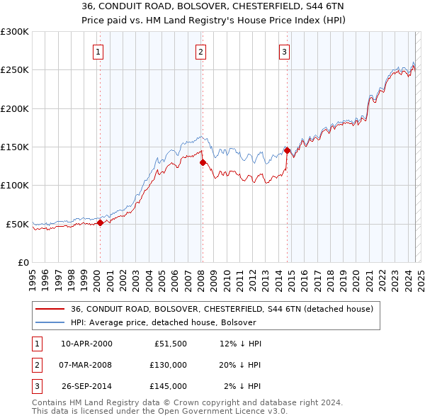 36, CONDUIT ROAD, BOLSOVER, CHESTERFIELD, S44 6TN: Price paid vs HM Land Registry's House Price Index