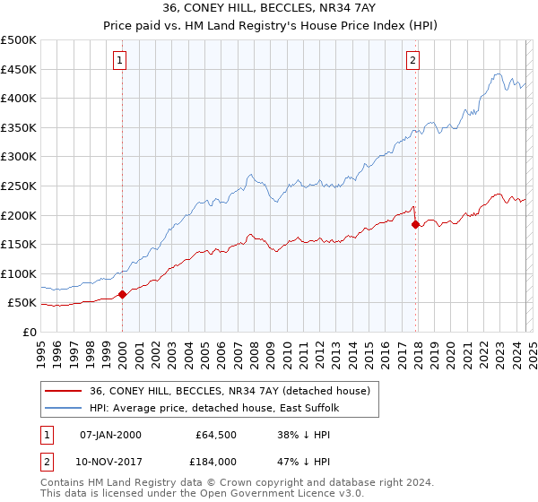 36, CONEY HILL, BECCLES, NR34 7AY: Price paid vs HM Land Registry's House Price Index