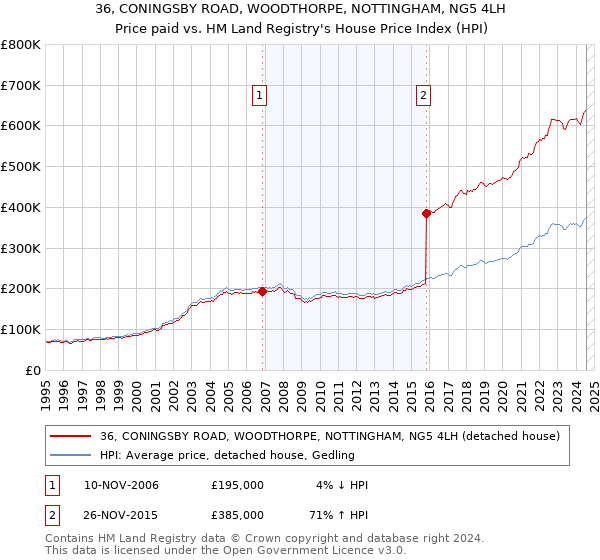 36, CONINGSBY ROAD, WOODTHORPE, NOTTINGHAM, NG5 4LH: Price paid vs HM Land Registry's House Price Index