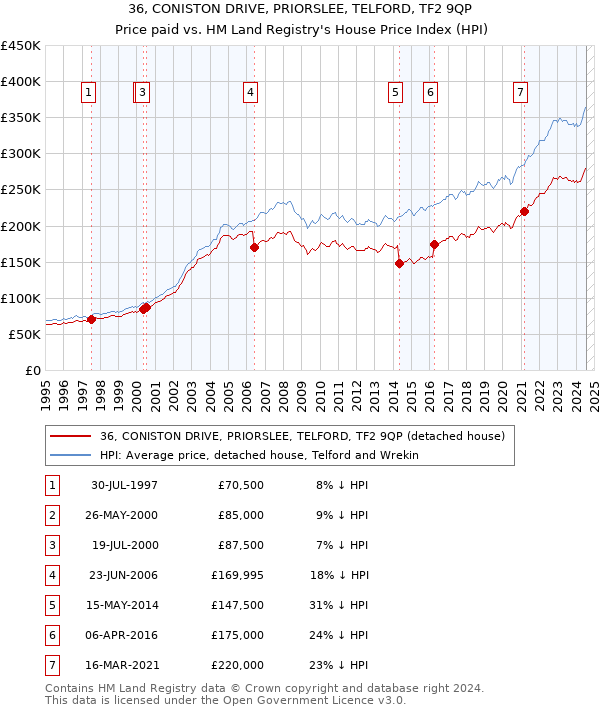 36, CONISTON DRIVE, PRIORSLEE, TELFORD, TF2 9QP: Price paid vs HM Land Registry's House Price Index