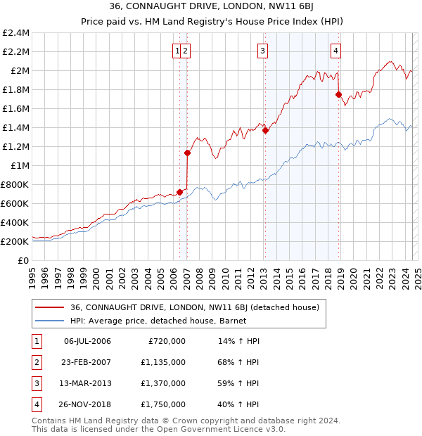 36, CONNAUGHT DRIVE, LONDON, NW11 6BJ: Price paid vs HM Land Registry's House Price Index