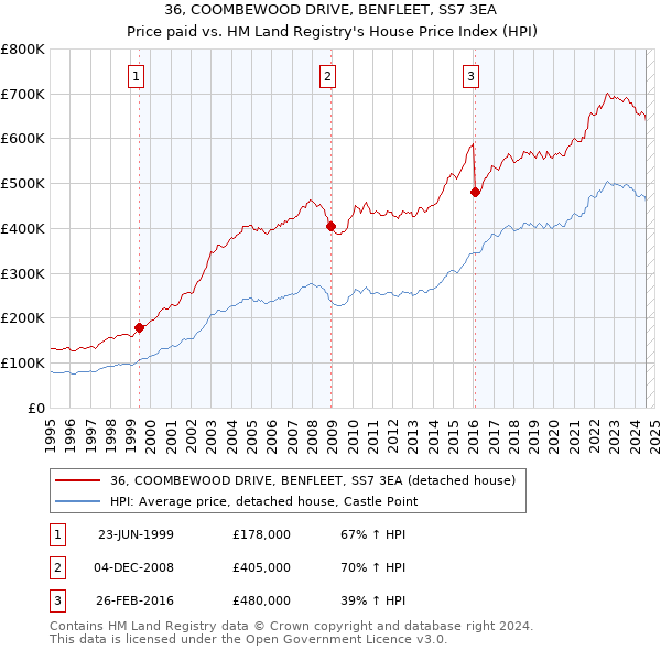 36, COOMBEWOOD DRIVE, BENFLEET, SS7 3EA: Price paid vs HM Land Registry's House Price Index