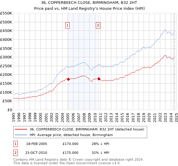 36, COPPERBEECH CLOSE, BIRMINGHAM, B32 2HT: Price paid vs HM Land Registry's House Price Index