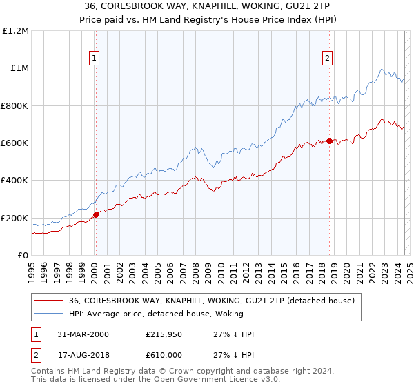 36, CORESBROOK WAY, KNAPHILL, WOKING, GU21 2TP: Price paid vs HM Land Registry's House Price Index