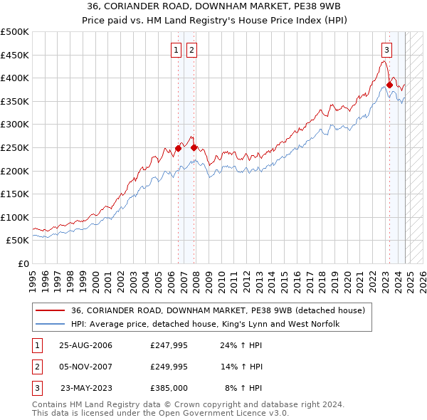 36, CORIANDER ROAD, DOWNHAM MARKET, PE38 9WB: Price paid vs HM Land Registry's House Price Index