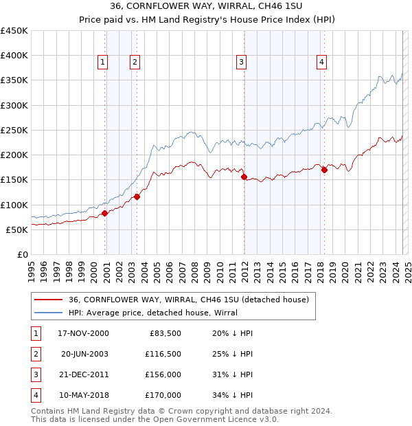 36, CORNFLOWER WAY, WIRRAL, CH46 1SU: Price paid vs HM Land Registry's House Price Index