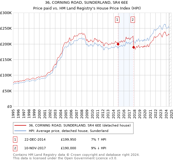 36, CORNING ROAD, SUNDERLAND, SR4 6EE: Price paid vs HM Land Registry's House Price Index