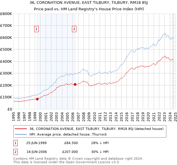 36, CORONATION AVENUE, EAST TILBURY, TILBURY, RM18 8SJ: Price paid vs HM Land Registry's House Price Index