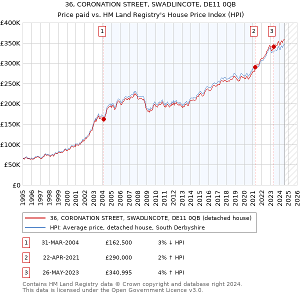 36, CORONATION STREET, SWADLINCOTE, DE11 0QB: Price paid vs HM Land Registry's House Price Index