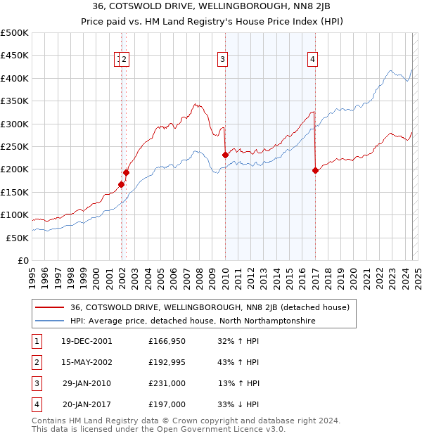 36, COTSWOLD DRIVE, WELLINGBOROUGH, NN8 2JB: Price paid vs HM Land Registry's House Price Index