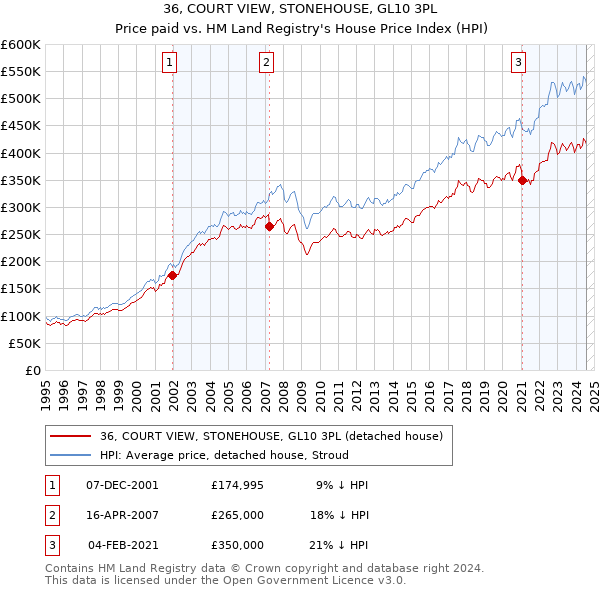 36, COURT VIEW, STONEHOUSE, GL10 3PL: Price paid vs HM Land Registry's House Price Index