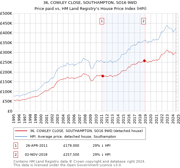 36, COWLEY CLOSE, SOUTHAMPTON, SO16 9WD: Price paid vs HM Land Registry's House Price Index