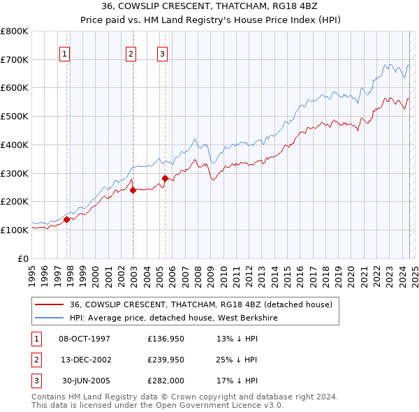 36, COWSLIP CRESCENT, THATCHAM, RG18 4BZ: Price paid vs HM Land Registry's House Price Index