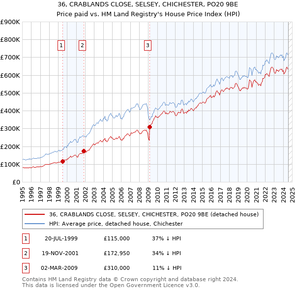 36, CRABLANDS CLOSE, SELSEY, CHICHESTER, PO20 9BE: Price paid vs HM Land Registry's House Price Index