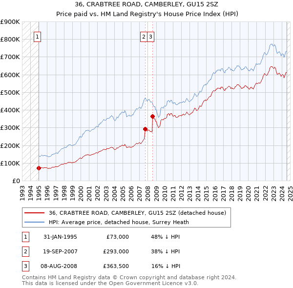 36, CRABTREE ROAD, CAMBERLEY, GU15 2SZ: Price paid vs HM Land Registry's House Price Index