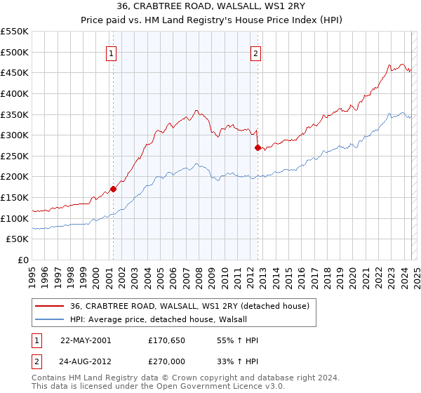 36, CRABTREE ROAD, WALSALL, WS1 2RY: Price paid vs HM Land Registry's House Price Index