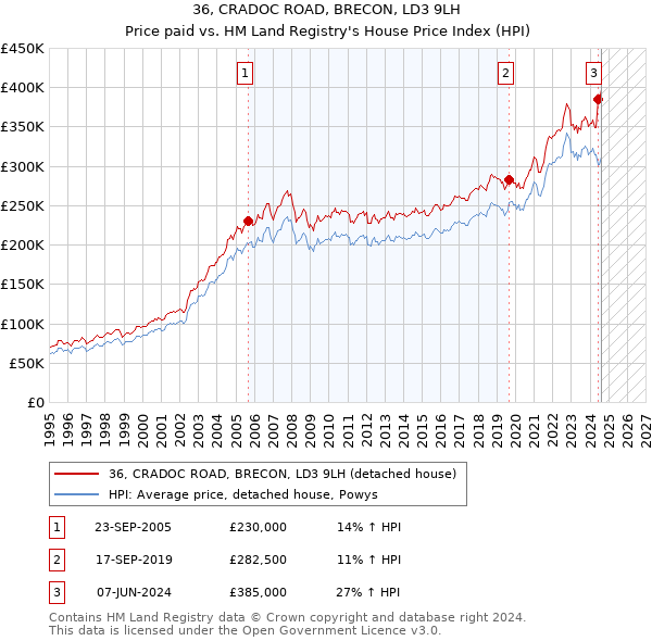 36, CRADOC ROAD, BRECON, LD3 9LH: Price paid vs HM Land Registry's House Price Index