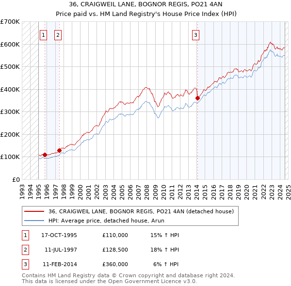 36, CRAIGWEIL LANE, BOGNOR REGIS, PO21 4AN: Price paid vs HM Land Registry's House Price Index