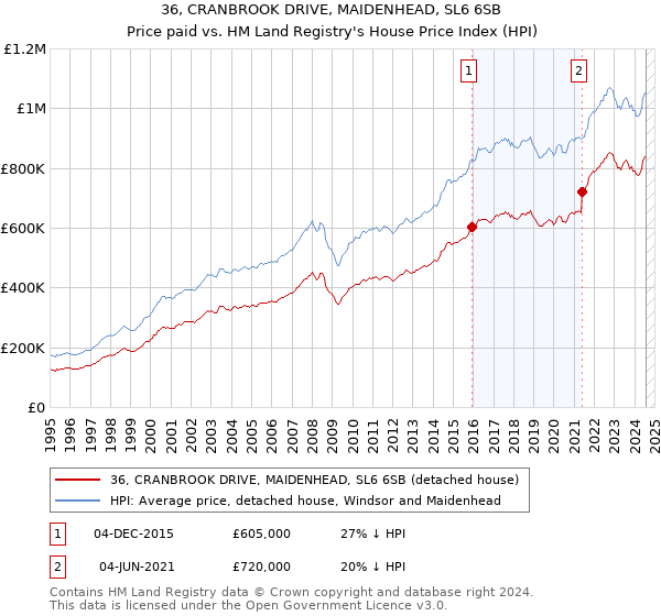 36, CRANBROOK DRIVE, MAIDENHEAD, SL6 6SB: Price paid vs HM Land Registry's House Price Index